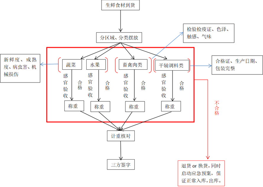 食材的收货流程